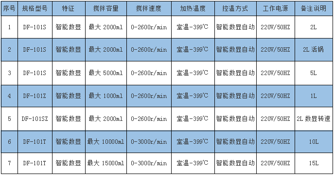智能集热式恒温磁力搅拌器 DF-101s 参数